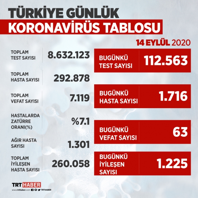 1716 kişiye tanı konuldu, 63 kişi hayatını kaybetti